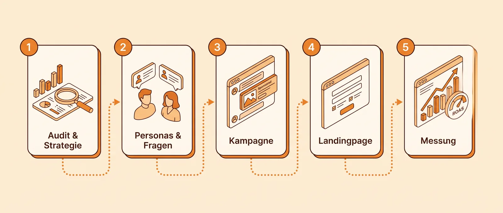 Ablauf in fünf Schritten: Audit, Personas und Fragen, Kampagne, Landingpage, Messung