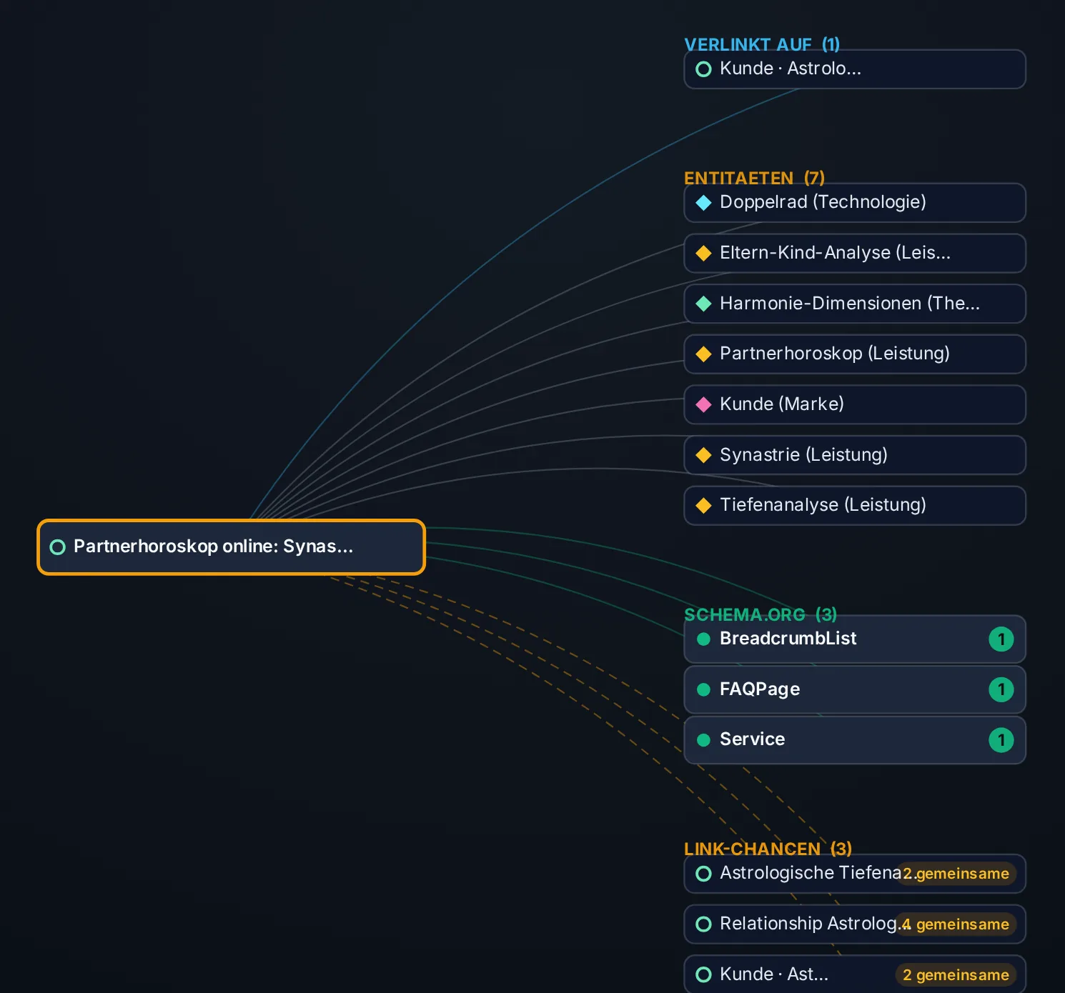 Seiten-Steckbrief in der Mindmap: eine Seite mit ihren Links, 7 Entitäten, 3 Schema.org-Typen und 3 Link-Chancen