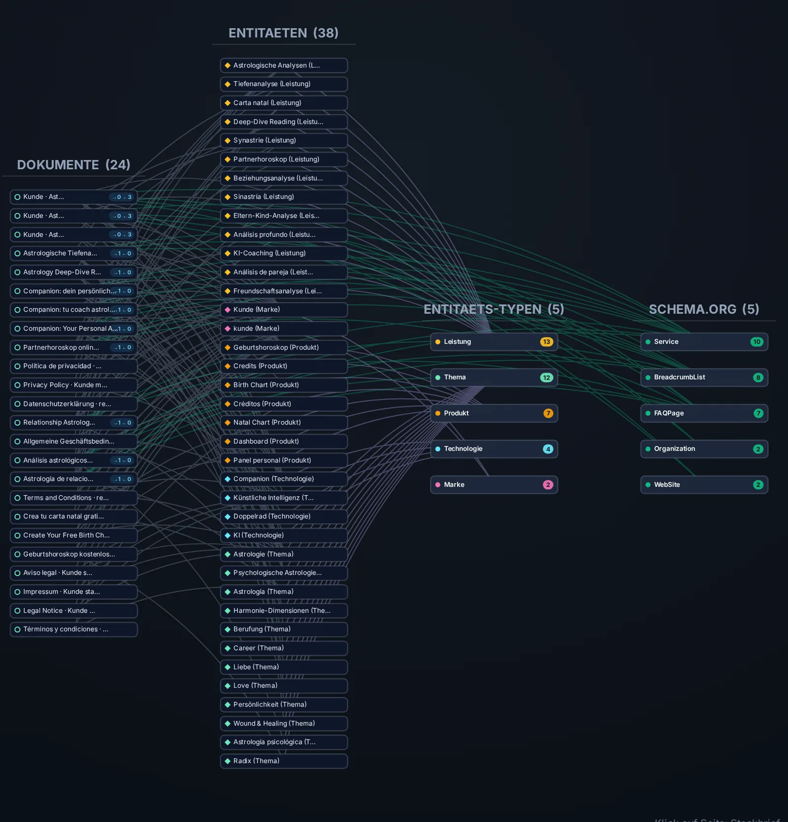 Mindmap mit vier Spalten: Dokumente, Entitäten, Entitäts-Typen und Schema.org-Typen der Kunden-Website