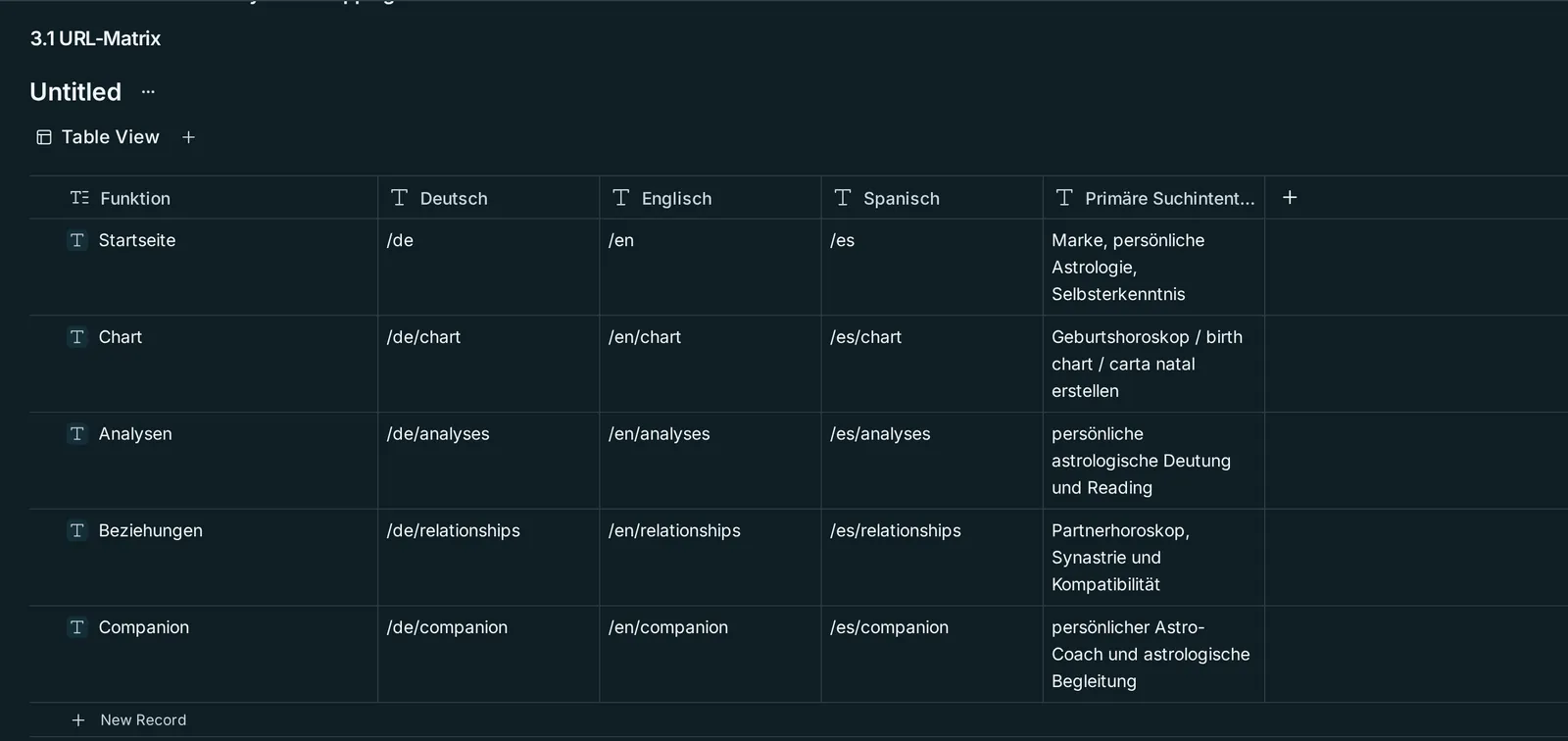 URL-Matrix aus dem Umsetzungspapier: Seitenrollen mit URL je Sprache Deutsch, Englisch und Spanisch