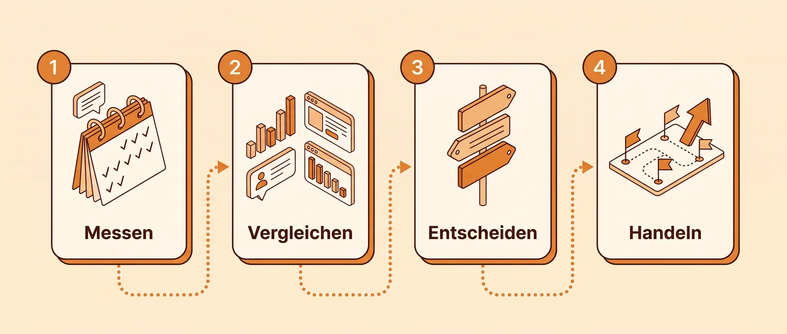 Ablauf des KI-Sichtbarkeits-Audits: Messen, Vergleichen, Entscheiden, Handeln